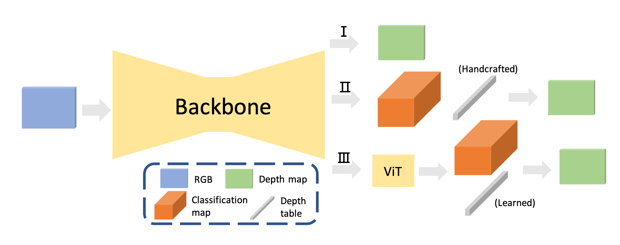 On Monocular Depth Estimation and Uncertainty Quantification using Classification Approaches for Regression