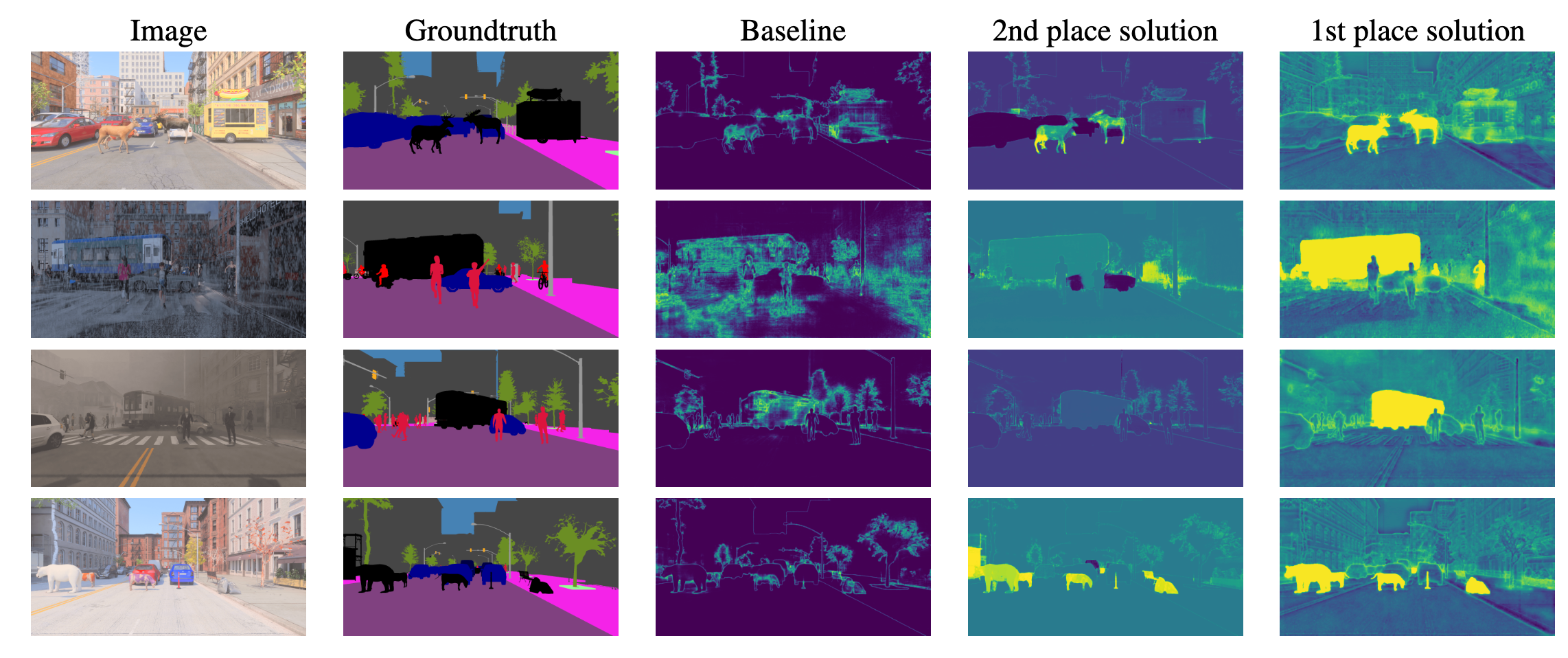 The Robust Semantic Segmentation UNCV2023 Challenge Results