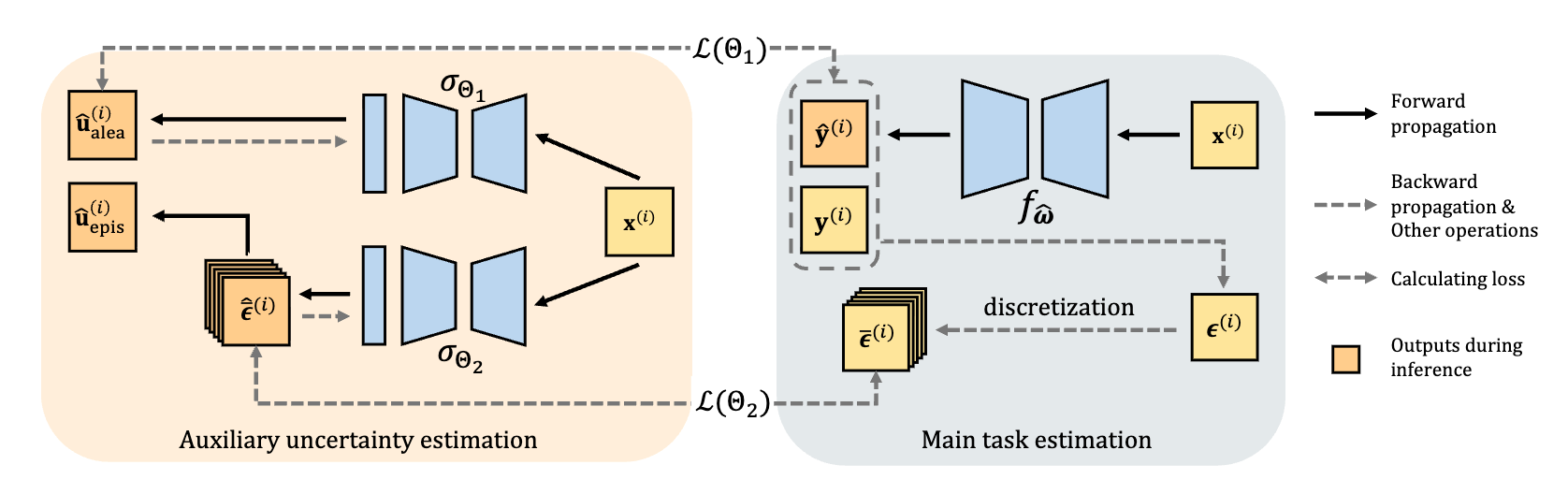 Discretization-Induced Dirichlet Posterior for Robust Uncertainty Quantification on Regression