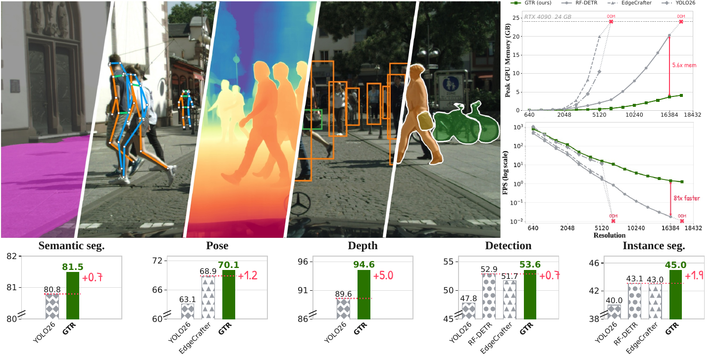 GTR: Gated Token Recurrence for Efficient Dense Prediction