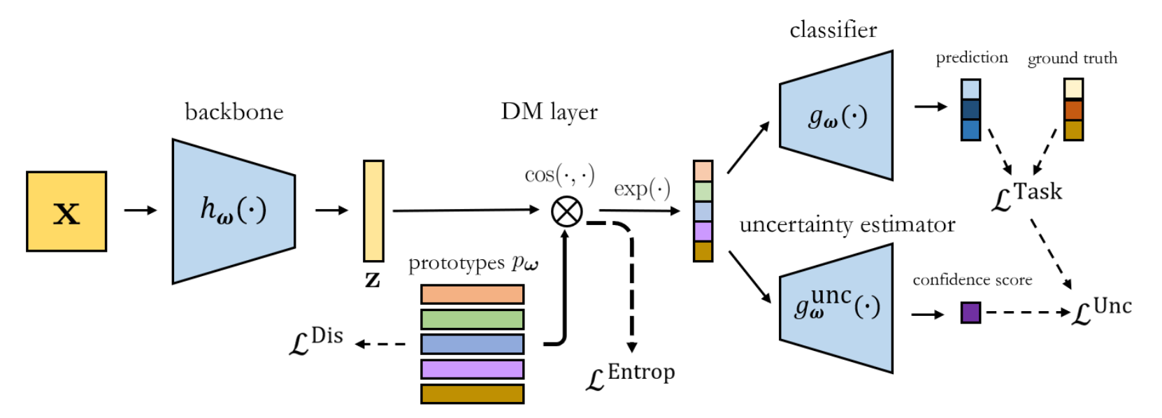 Latent Discriminant deterministic Uncertainty