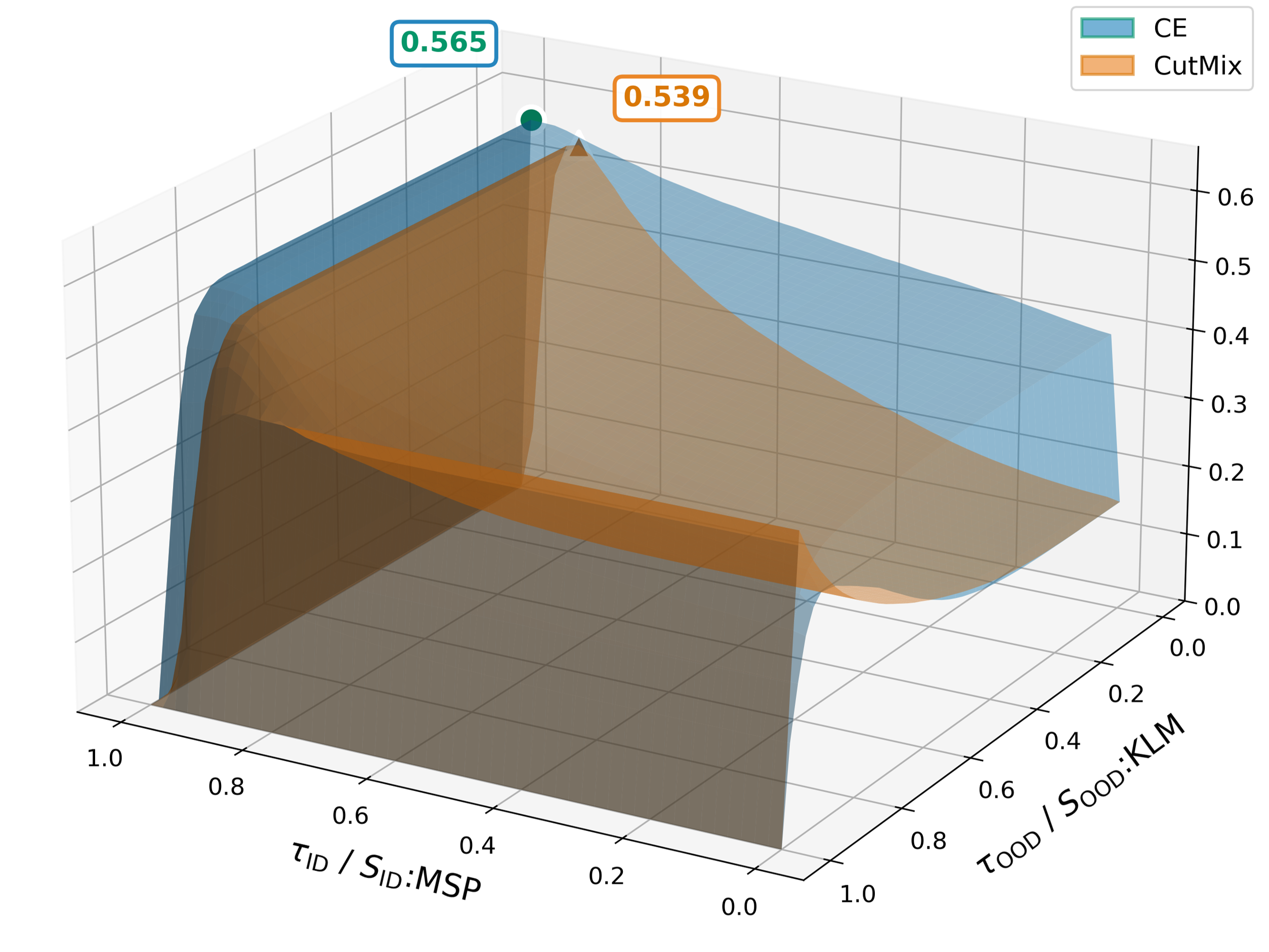 From Misclassifications to Outliers: Joint Reliability Assessment for Classification