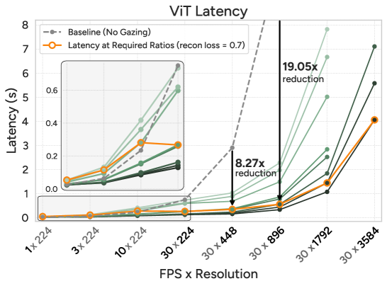 图7: ViT和MLLM效率增益