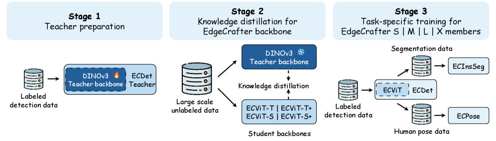 EdgeCrafter流水线