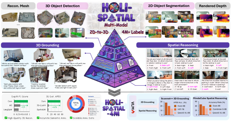 图1: Holi-Spatial概览