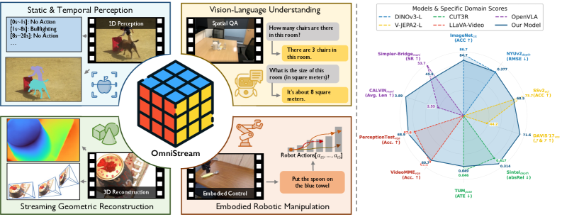 图1: OmniStream支持的任务范围和性能对比