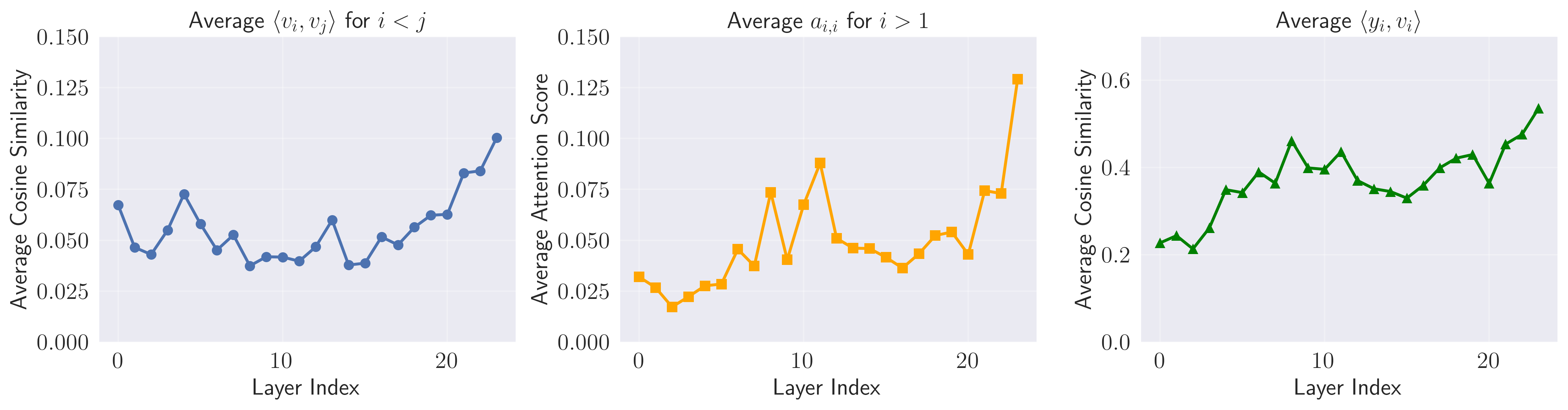 图1: 注意力相似度偏差可视化