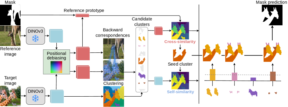 图3：INSID3 总体流程图