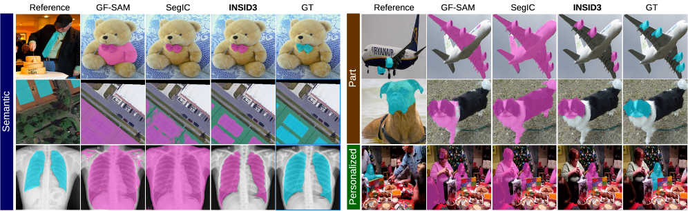 图5：INSID3 与 GF-SAM、SegIC 的视觉对比