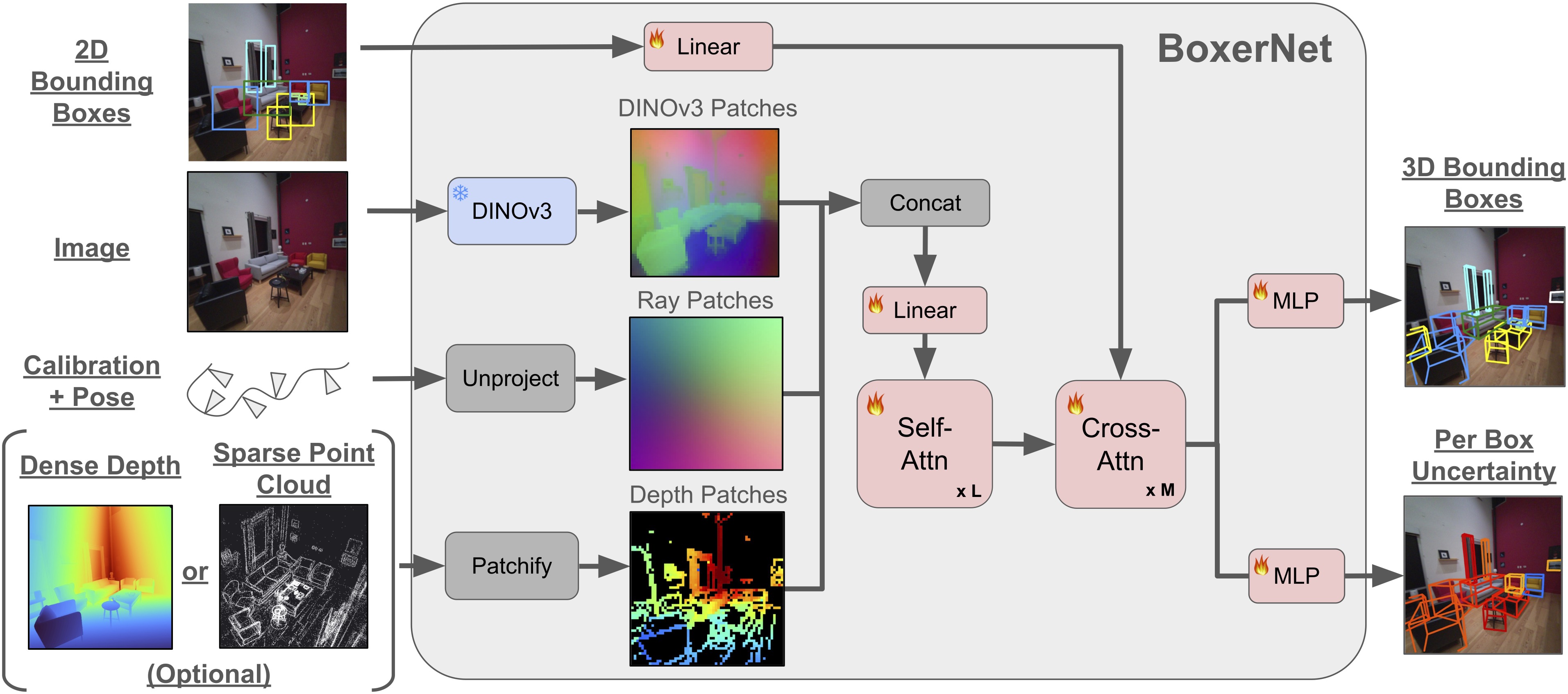 图3 BoxerNet lifting 模块图