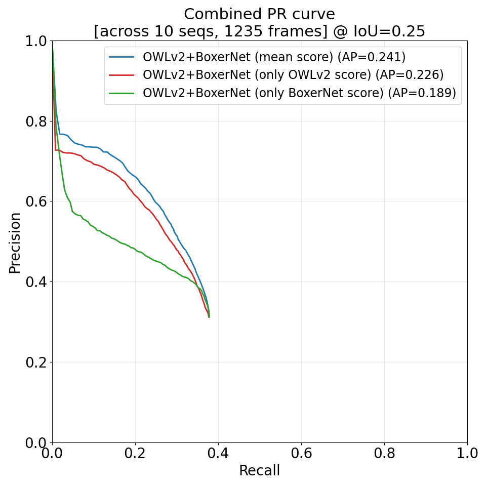 图6 排序分数的重要性 PR 曲线