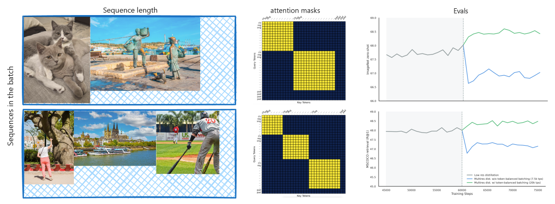 图2 Token-balanced batching